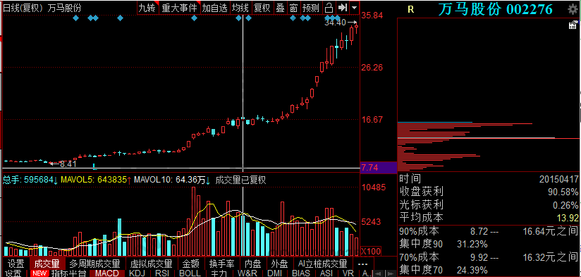 主力吸籌