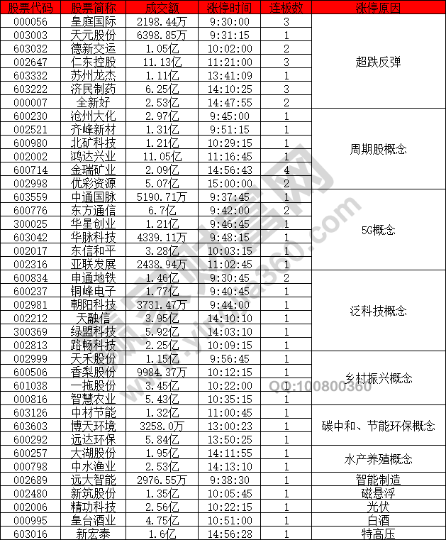 5G概念股異動(dòng)