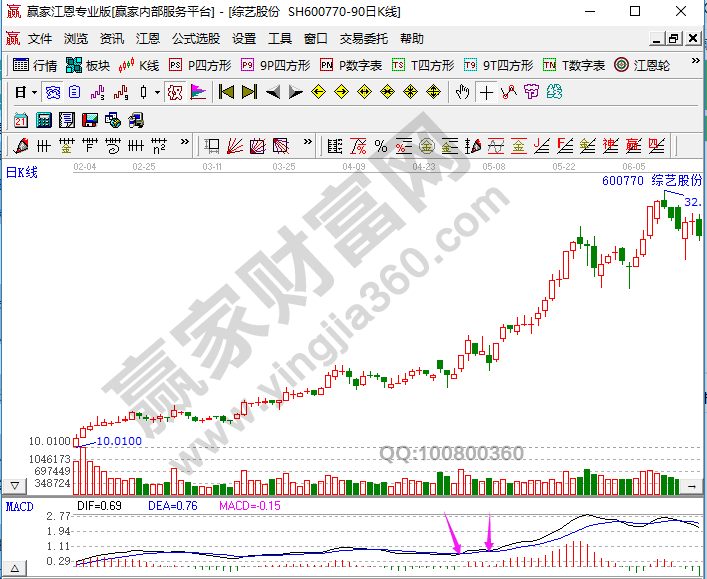 MACD指標(biāo)選股