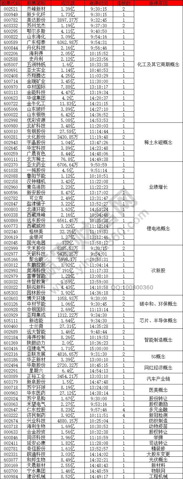 百股漲停