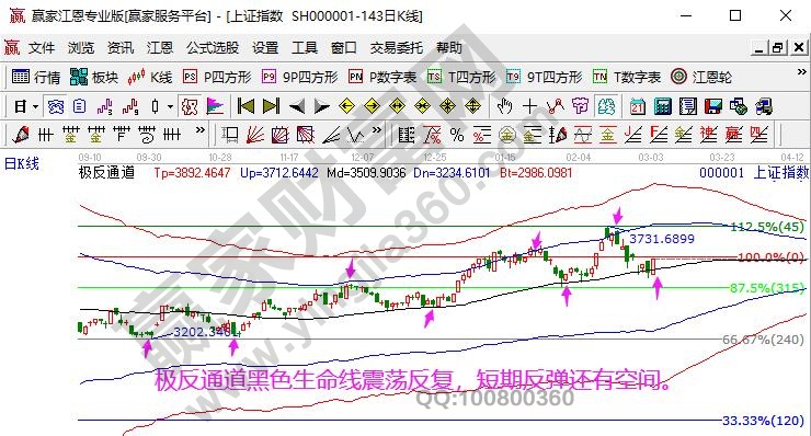 極反通道走勢(shì)