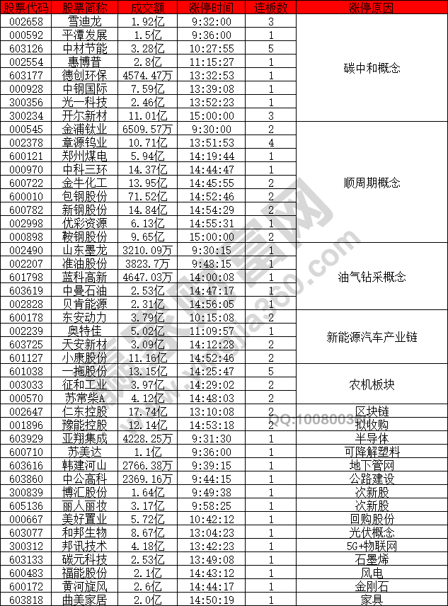 碳中和概念逆市上漲