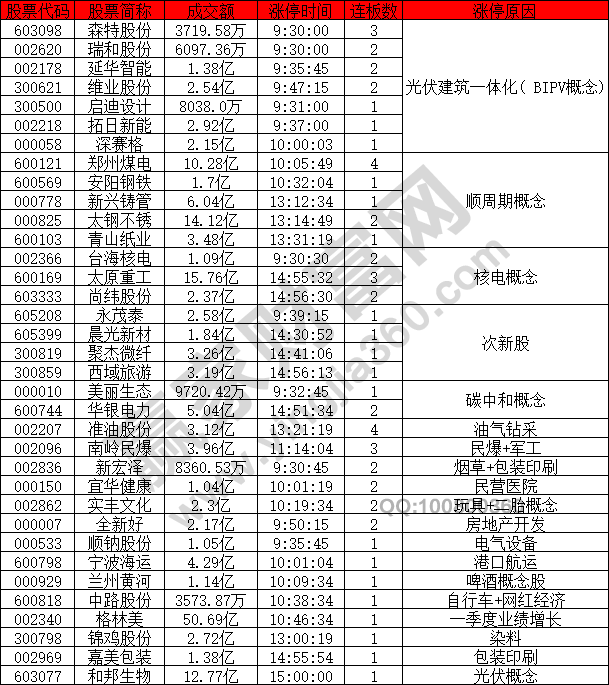 光伏建筑一體化概念股