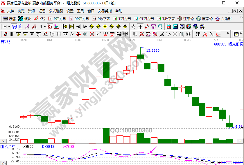 KDJ信號(hào)的有效性