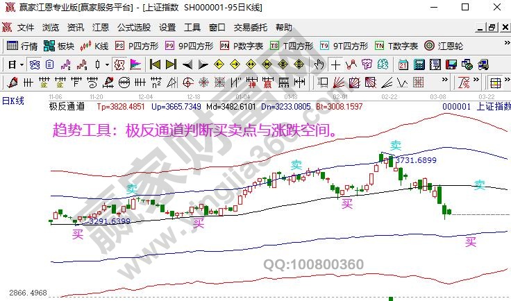 上證指數(shù)走勢