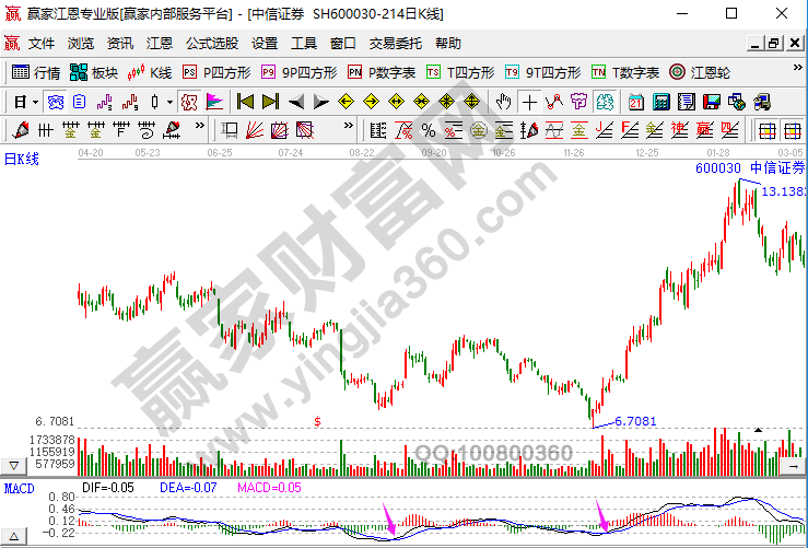 K線形態(tài)和MACD