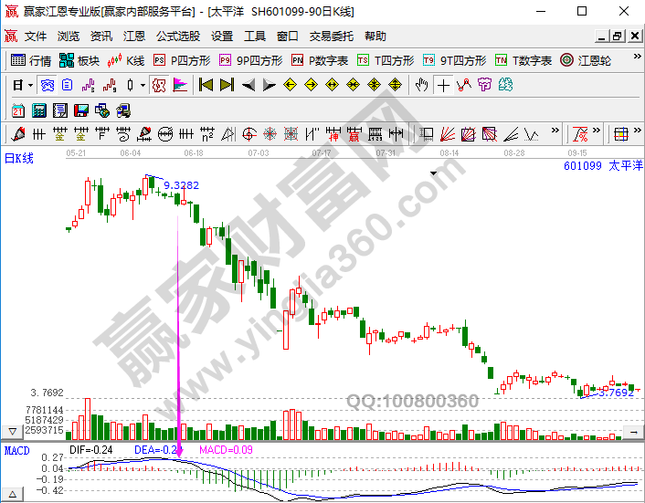 MACD研判下降趨勢