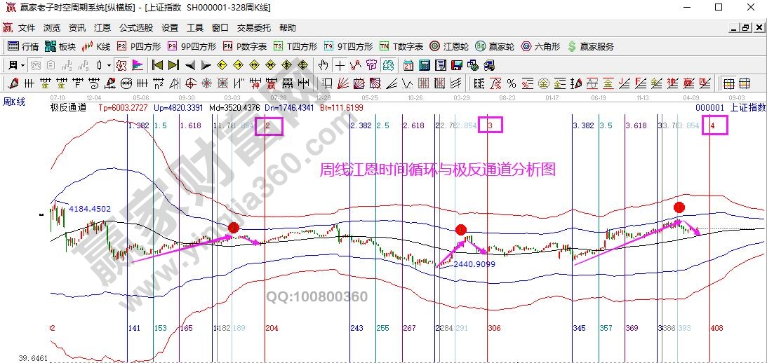 上證指數(shù)生命線