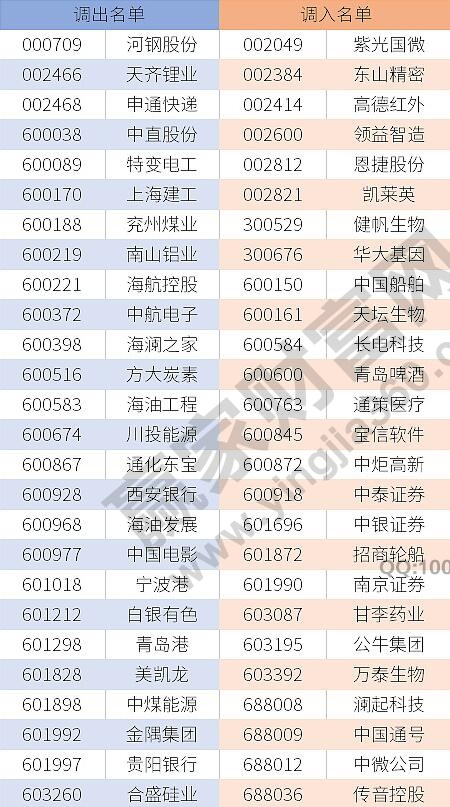 滬深300這次調(diào)整的成分股