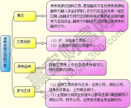 質(zhì)押式回購(gòu)交易