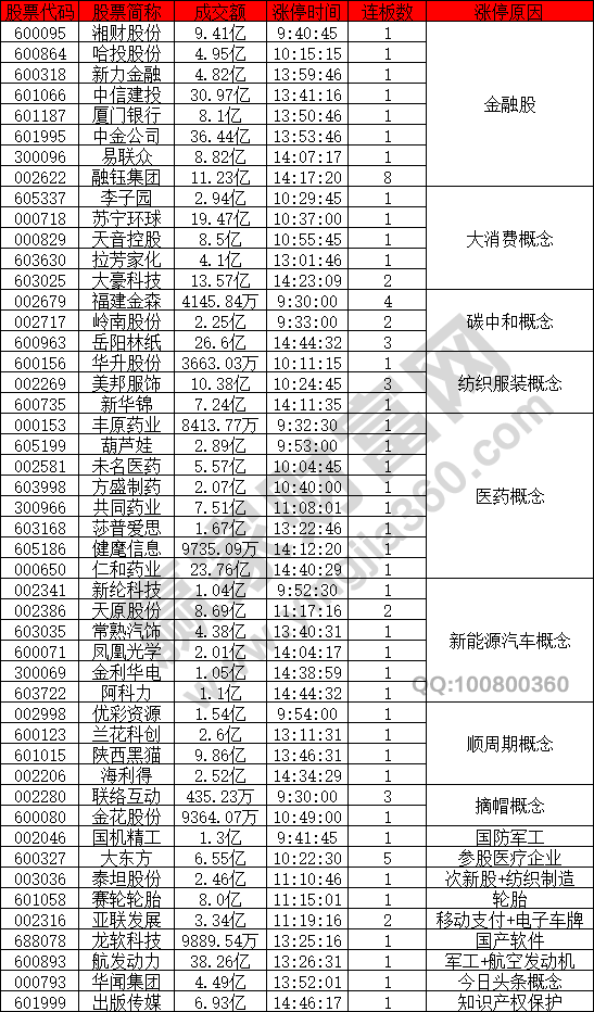 金融股活躍