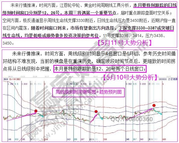 江恩歷史分析