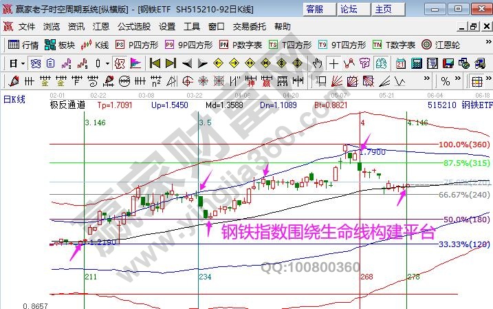 鋼鐵ETF