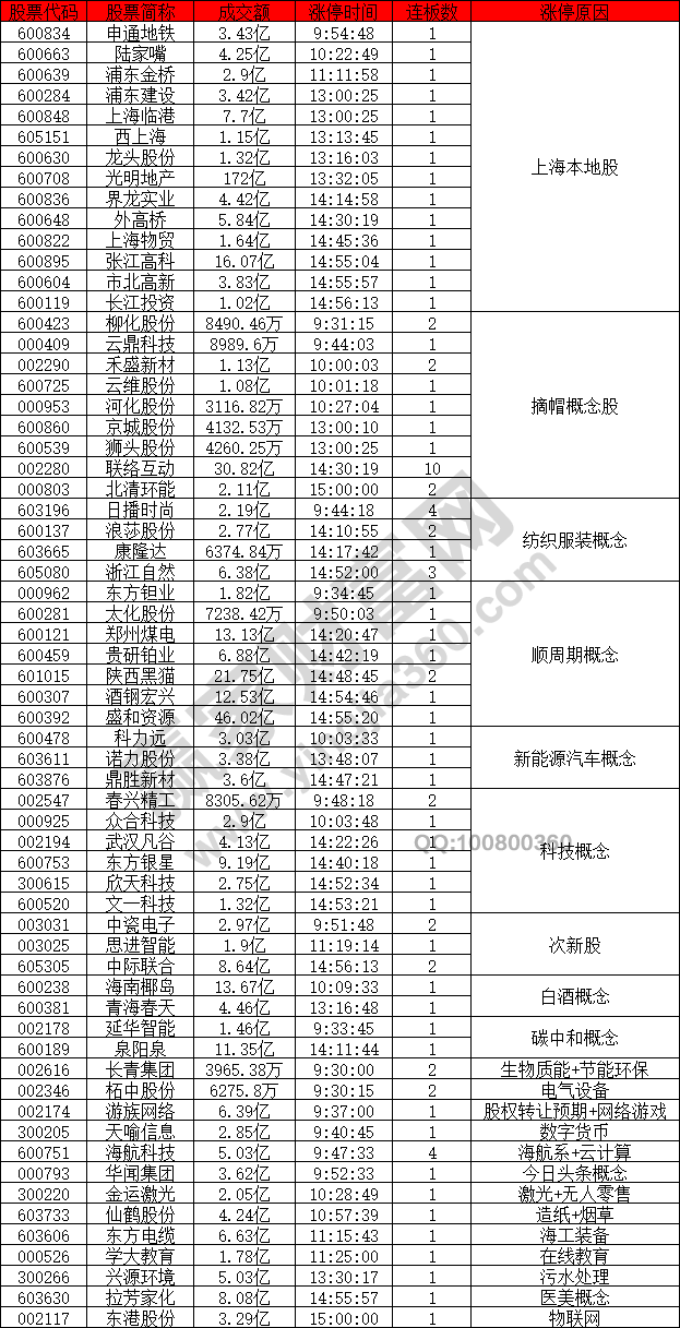 上海本地股活躍