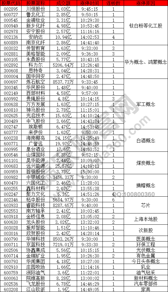 鈦白粉化工股強(qiáng)勢