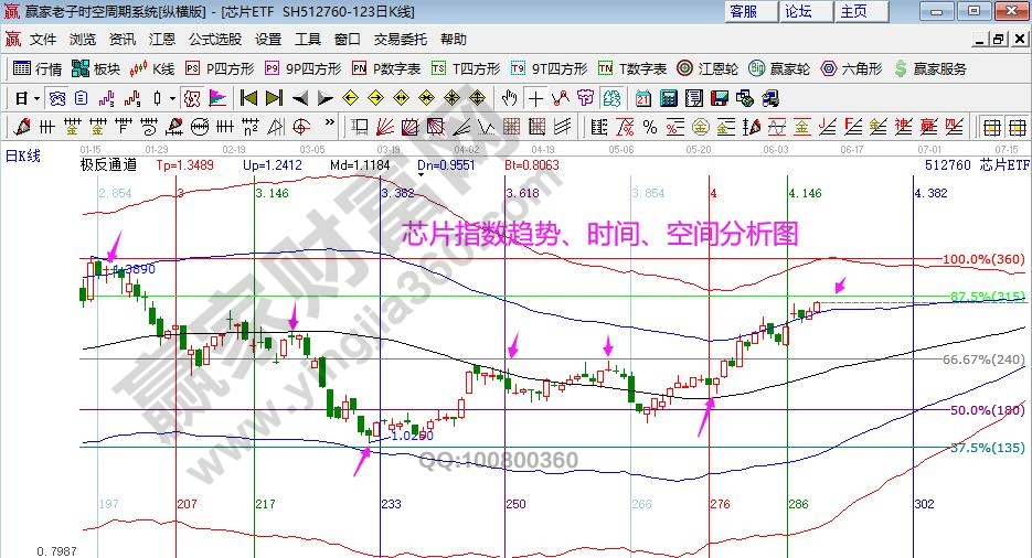 芯片指數(shù)分析