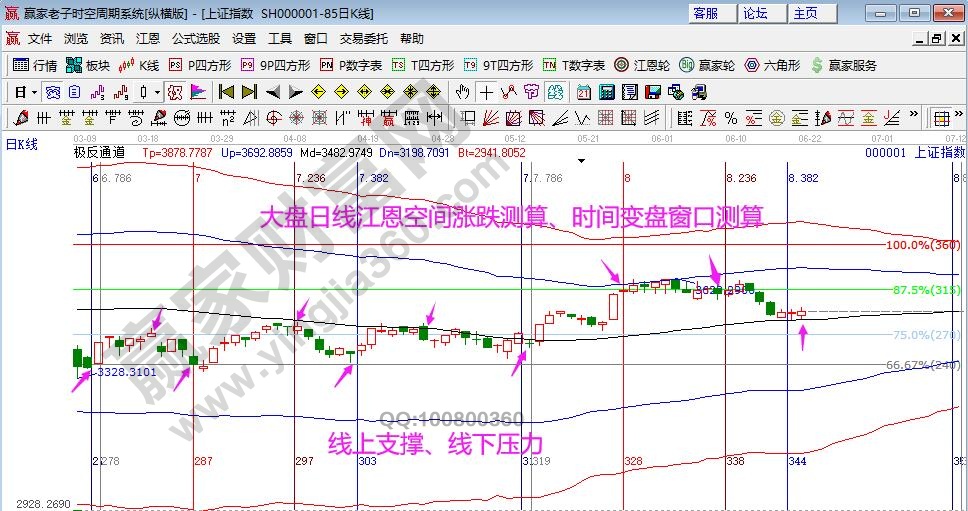 滬指指數(shù)分析