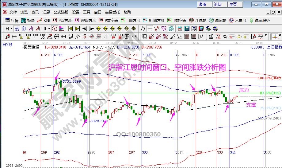 大盤時(shí)間窗口分析