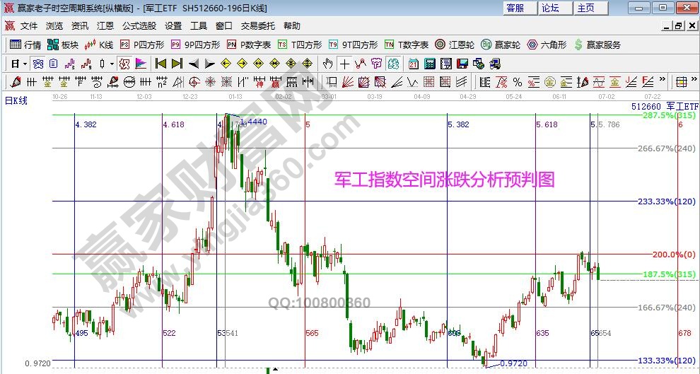 軍工指數(shù)分析