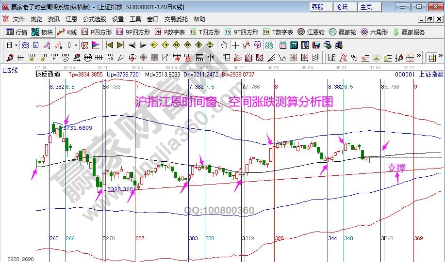 i滬指分析圖
