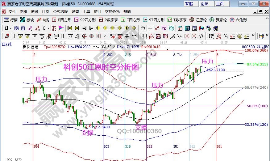 科創(chuàng)50趨勢(shì)分析 