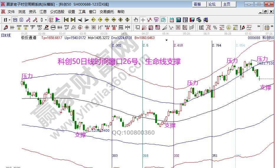 科創(chuàng)50時間窗口