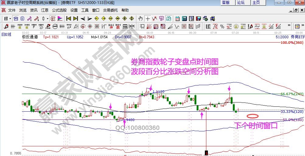 券商指數(shù)分析