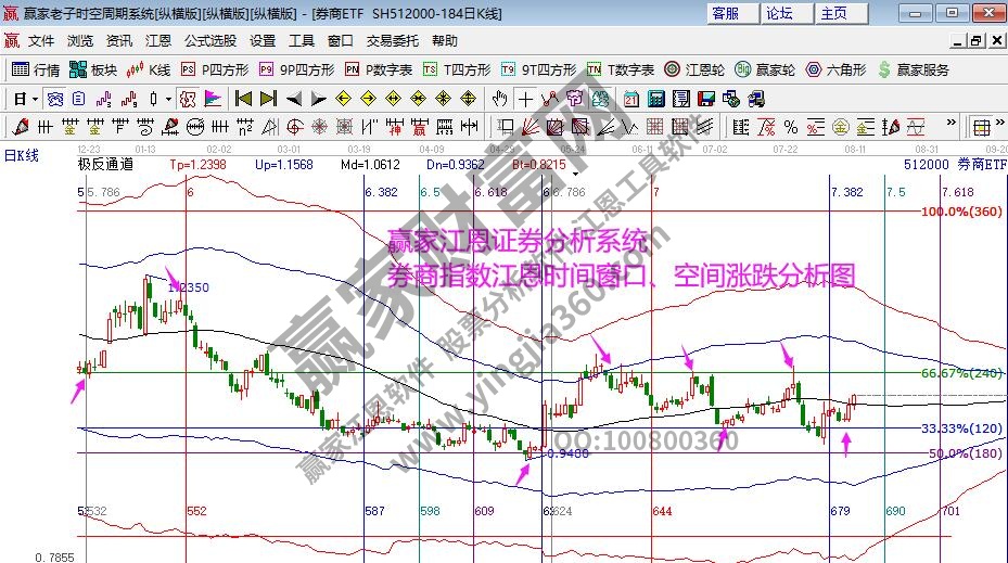 券商指數(shù)分析