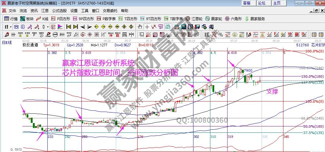 芯片指數(shù)時空分析