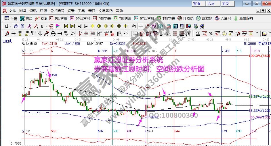 券商指數(shù)時空分析