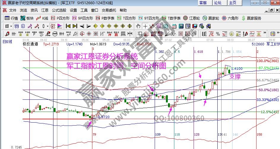 軍工指數(shù)時空分析圖