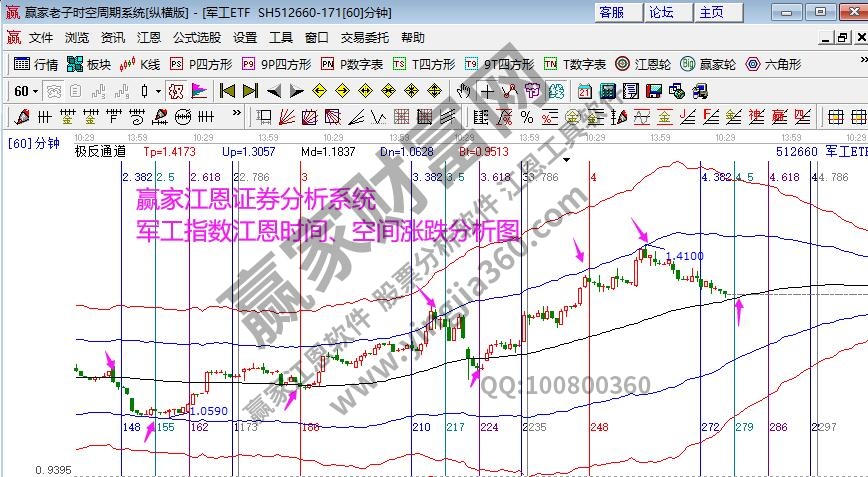 軍工指數(shù)時(shí)空分析