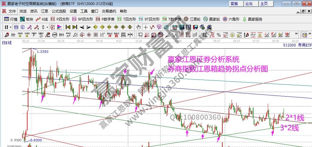 券商指數(shù)分析