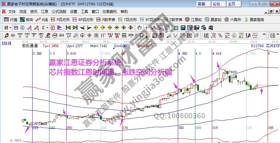 芯片指數(shù)分析