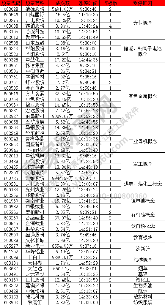 光伏概念股強(qiáng)勢