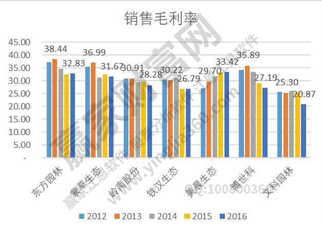 銷(xiāo)售毛利率