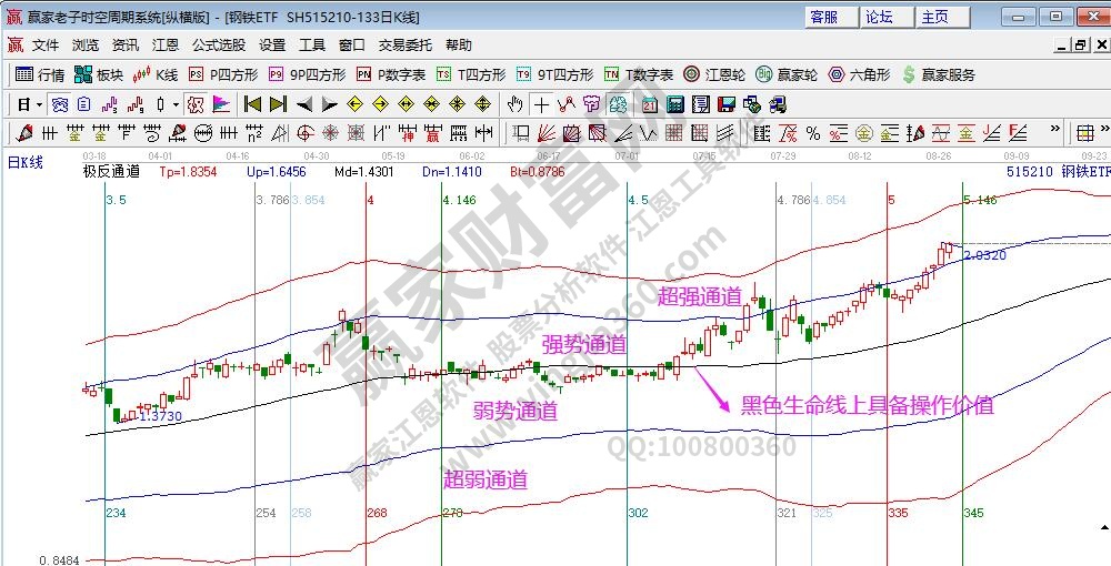 鋼鐵指數(shù)分析