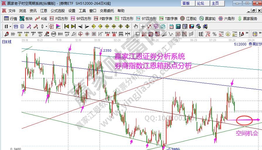 券商指數(shù)分析