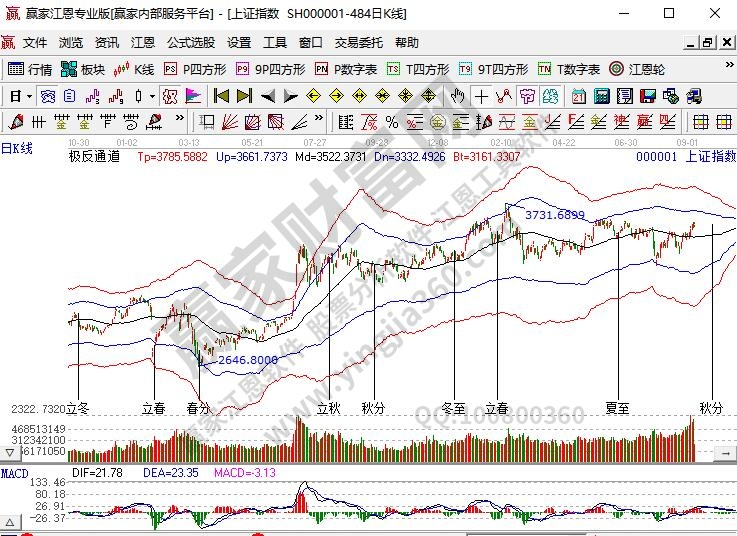 威廉姆江恩神奇數(shù)字