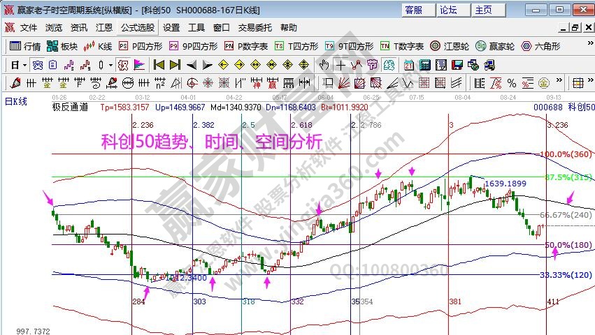 科創(chuàng)50時空分析