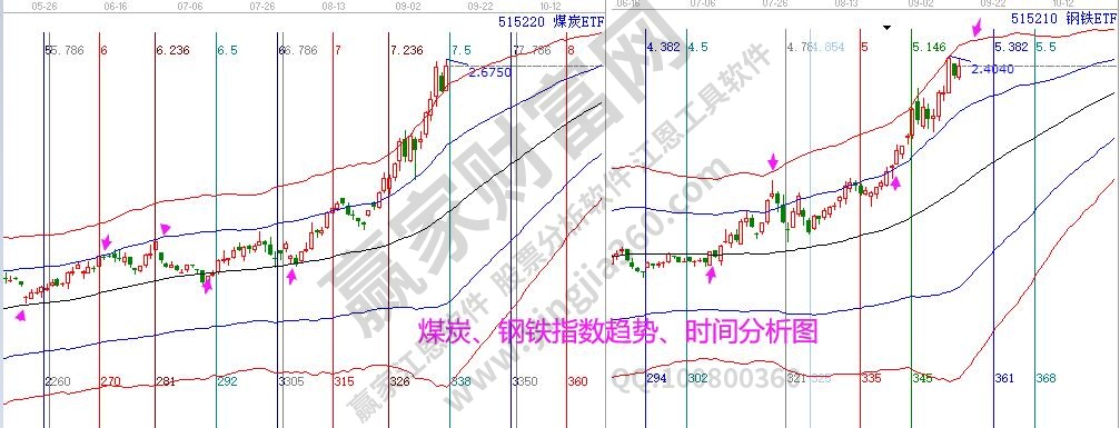 鋼鐵煤炭分析