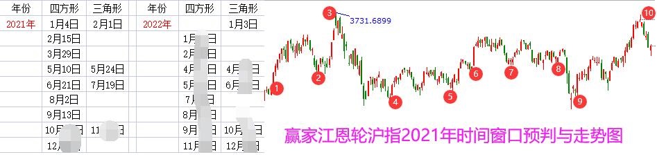 大盤江恩輪時(shí)間 