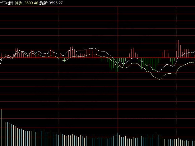 上證指數(shù)黃線和白線代表什么