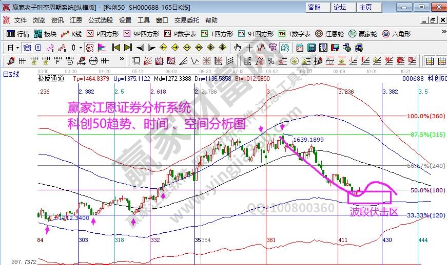 科創(chuàng)50分析圖