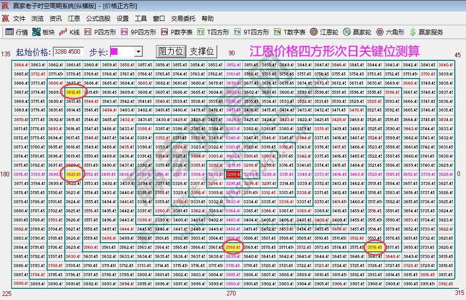 江恩價格四方形