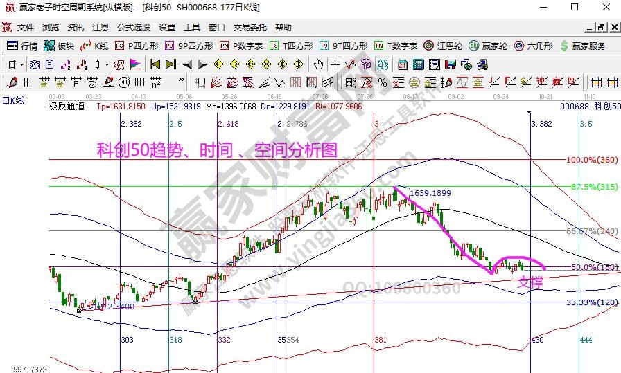 科創(chuàng)50分析