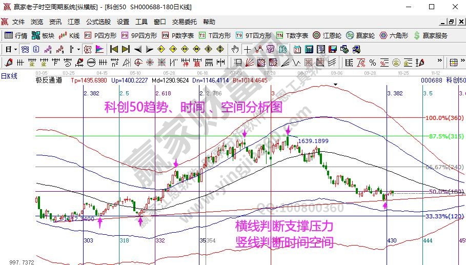 科創(chuàng)50分析圖