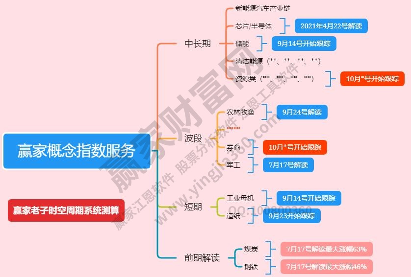 板塊點評