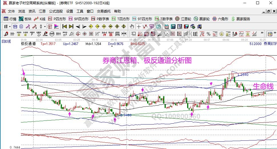 券商指數分析