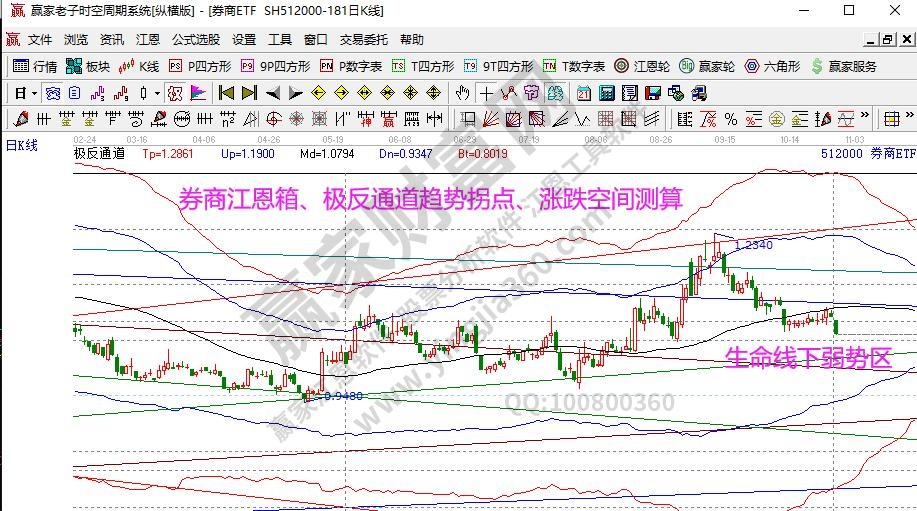 券商指數(shù)分析